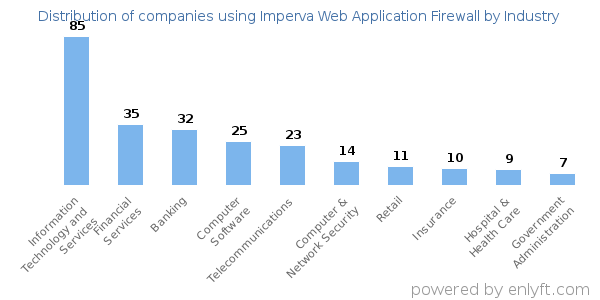 Companies using Imperva Web Application Firewall - Distribution by industry