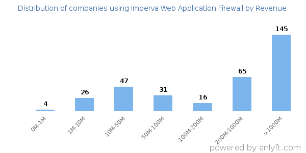 Imperva Web Application Firewall clients - distribution by company revenue