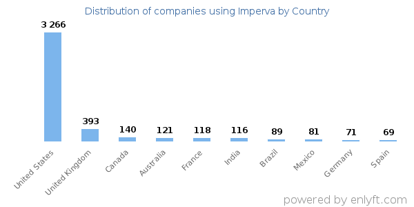 Imperva customers by country