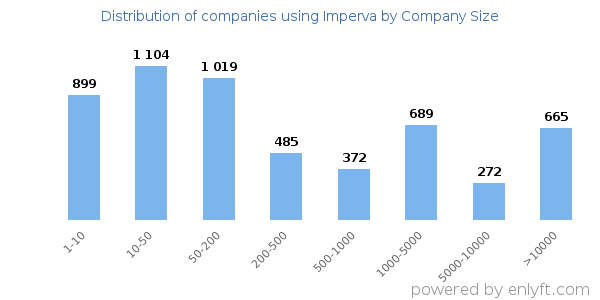 Companies using Imperva, by size (number of employees)