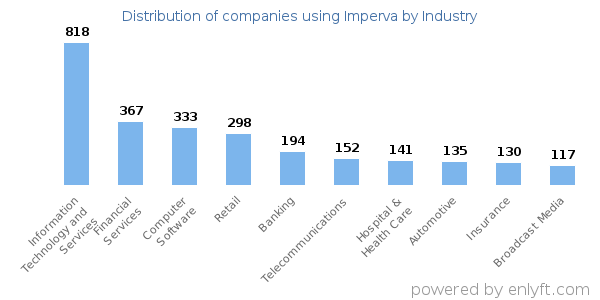 Companies using Imperva - Distribution by industry