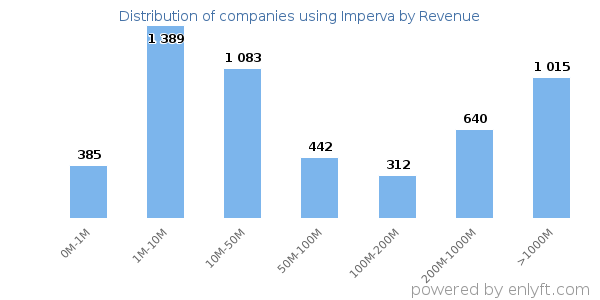 Imperva clients - distribution by company revenue
