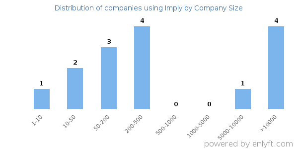 Companies using Imply, by size (number of employees)