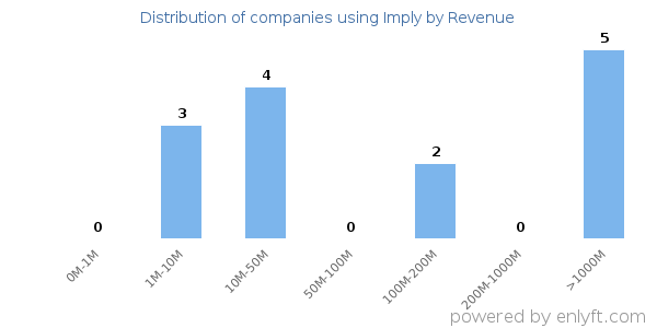 Imply clients - distribution by company revenue
