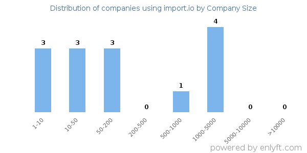 Companies using import.io, by size (number of employees)