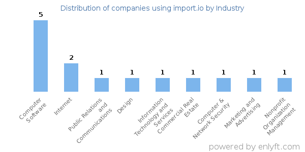 Companies using import.io - Distribution by industry