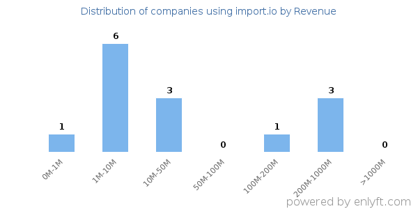 import.io clients - distribution by company revenue