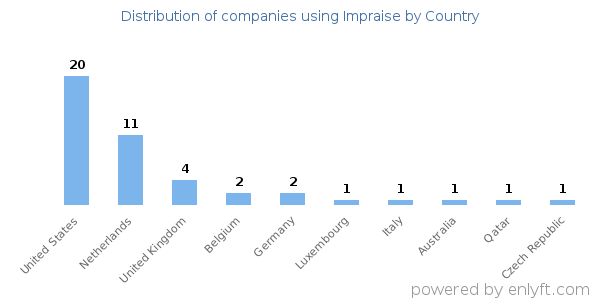 Impraise customers by country