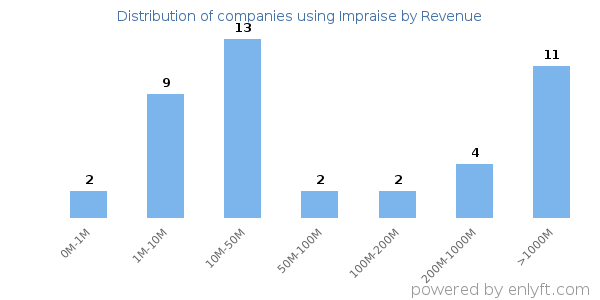 Impraise clients - distribution by company revenue