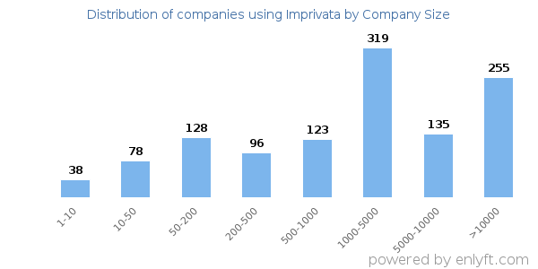 Companies using Imprivata, by size (number of employees)