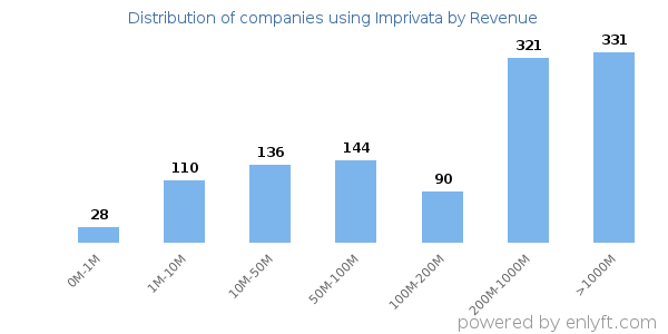 Imprivata clients - distribution by company revenue