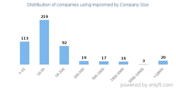 Companies using Impromed, by size (number of employees)