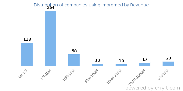 Impromed clients - distribution by company revenue
