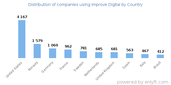 Improve Digital customers by country