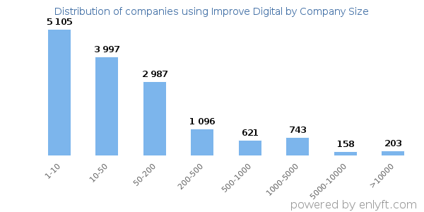 Companies using Improve Digital, by size (number of employees)