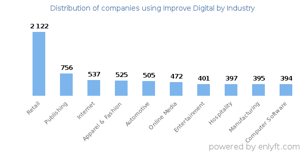 Companies using Improve Digital - Distribution by industry
