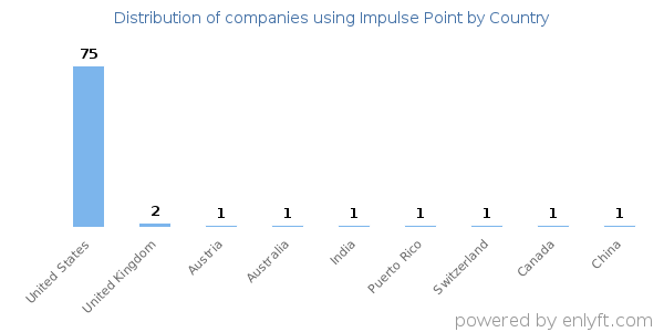 Impulse Point customers by country