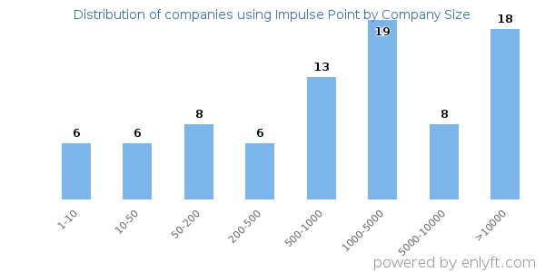 Companies using Impulse Point, by size (number of employees)