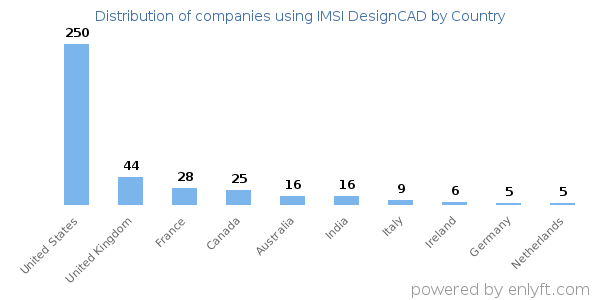 IMSI DesignCAD customers by country