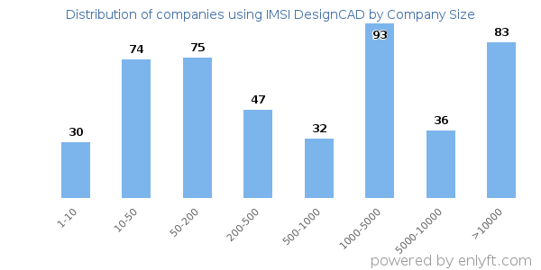 Companies using IMSI DesignCAD, by size (number of employees)