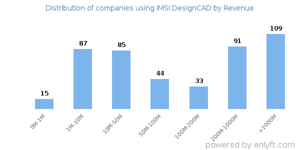 IMSI DesignCAD clients - distribution by company revenue