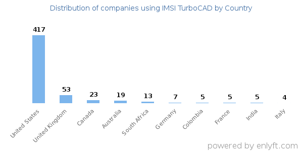 IMSI TurboCAD customers by country