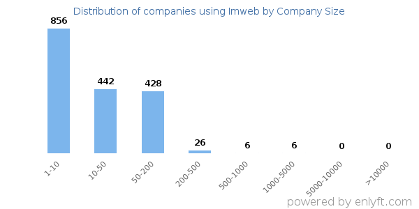 Companies using Imweb, by size (number of employees)