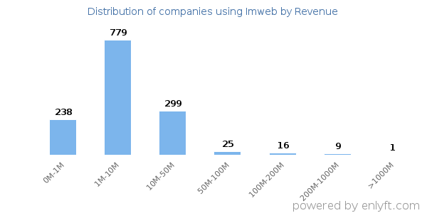 Imweb clients - distribution by company revenue