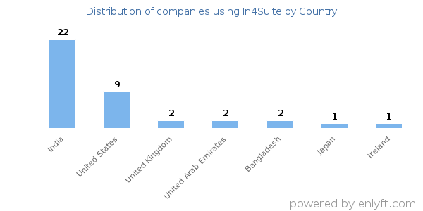 In4Suite customers by country