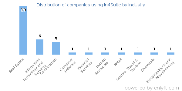Companies using In4Suite - Distribution by industry