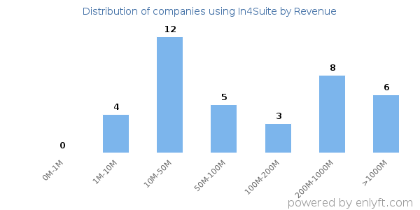 In4Suite clients - distribution by company revenue