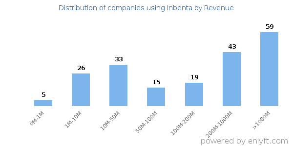 Inbenta clients - distribution by company revenue