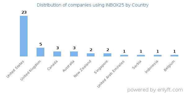 INBOX25 customers by country