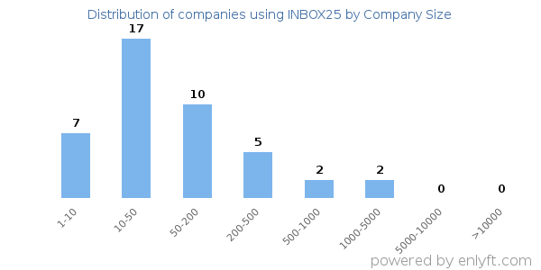 Companies using INBOX25, by size (number of employees)