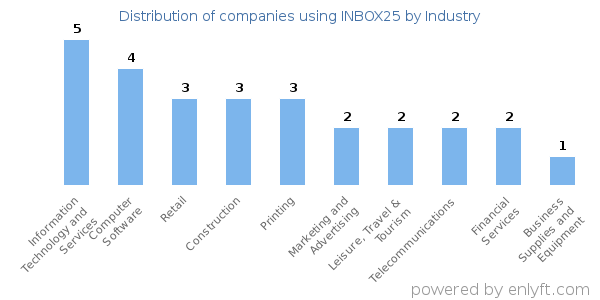 Companies using INBOX25 - Distribution by industry