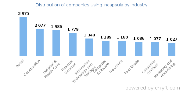 Companies using Incapsula - Distribution by industry