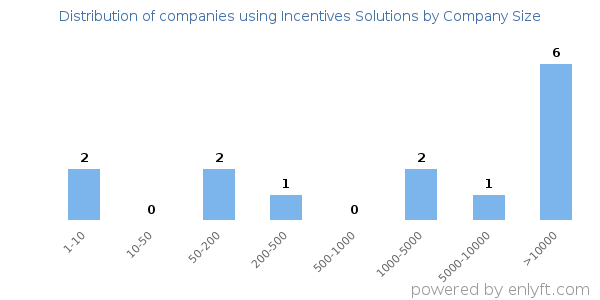 Companies using Incentives Solutions, by size (number of employees)
