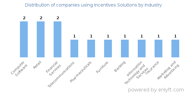 Companies using Incentives Solutions - Distribution by industry