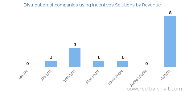 Incentives Solutions clients - distribution by company revenue
