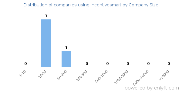 Companies using Incentivesmart, by size (number of employees)