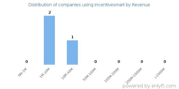 Incentivesmart clients - distribution by company revenue