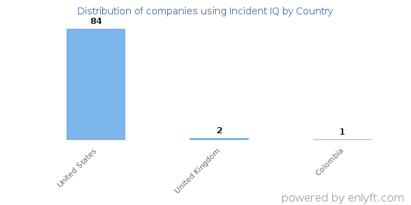 Incident IQ customers by country