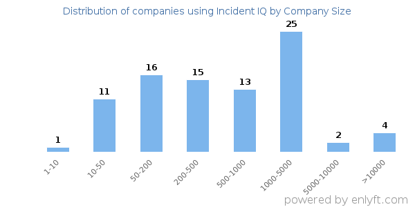 Companies using Incident IQ, by size (number of employees)