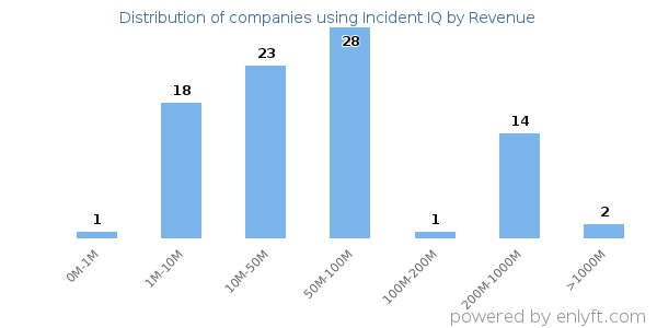 Incident IQ clients - distribution by company revenue