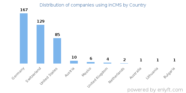 inCMS customers by country
