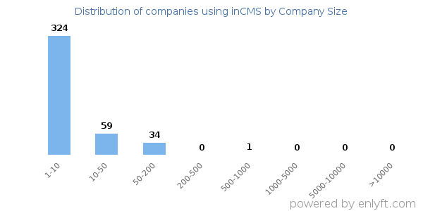 Companies using inCMS, by size (number of employees)