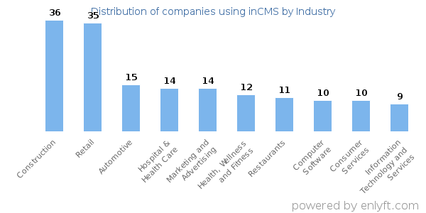 Companies using inCMS - Distribution by industry