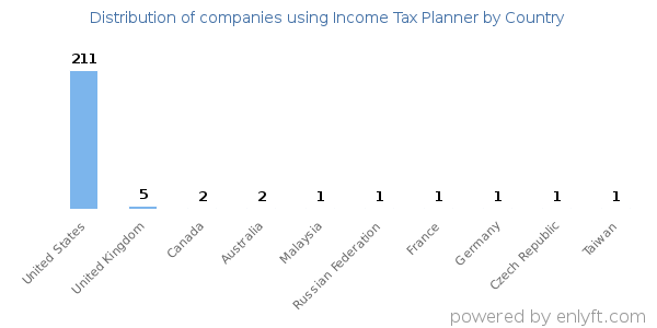 Income Tax Planner customers by country