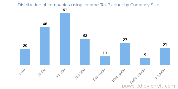 Companies using Income Tax Planner, by size (number of employees)