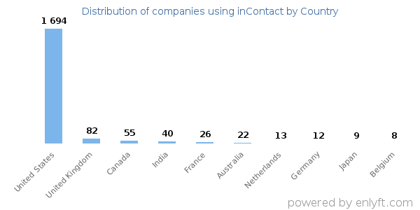 inContact customers by country